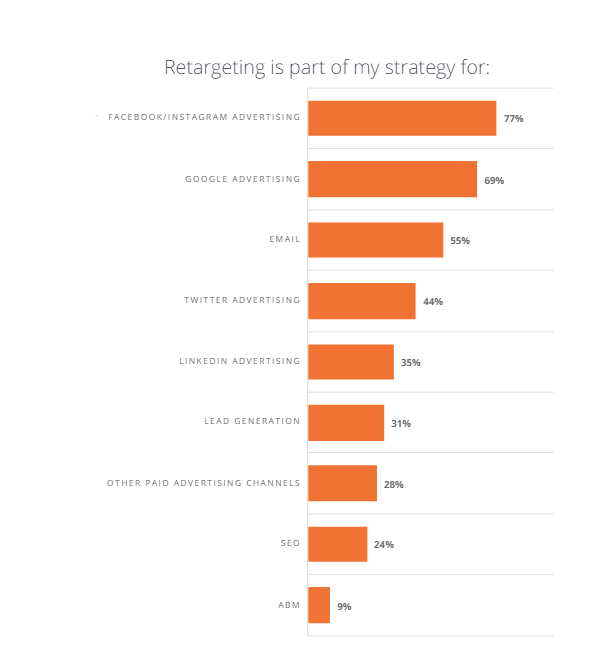Importance of retargeting existing audience on Instagram