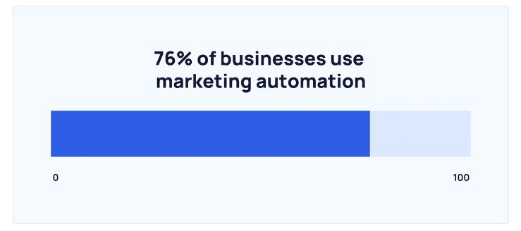 76% business prefer marketing automation