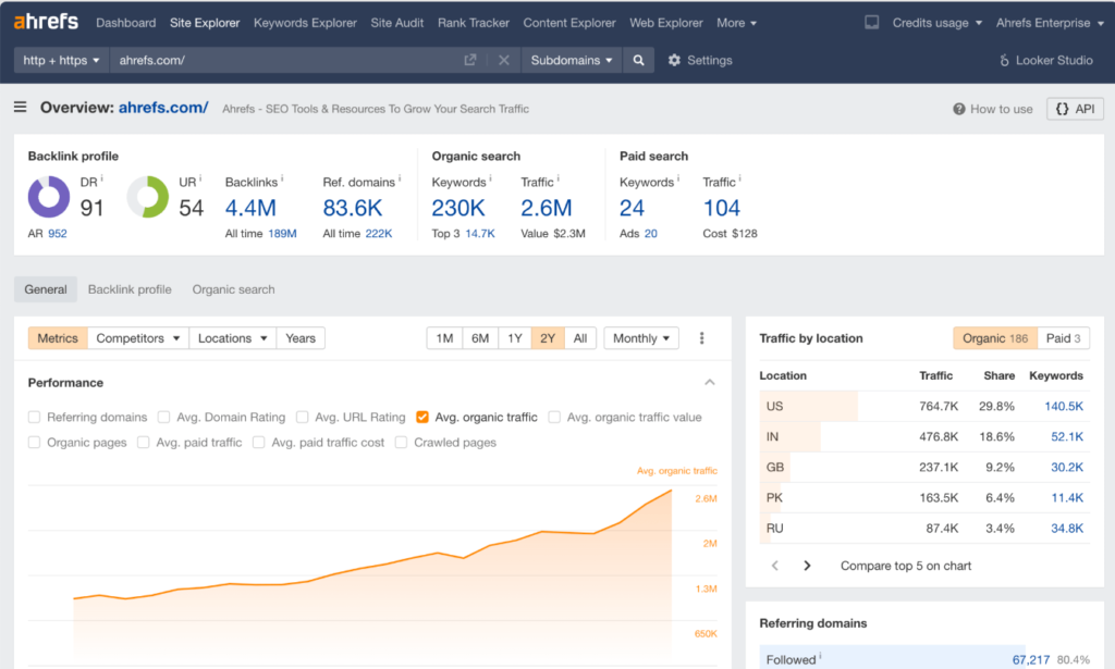 ahrefs competitor analysis