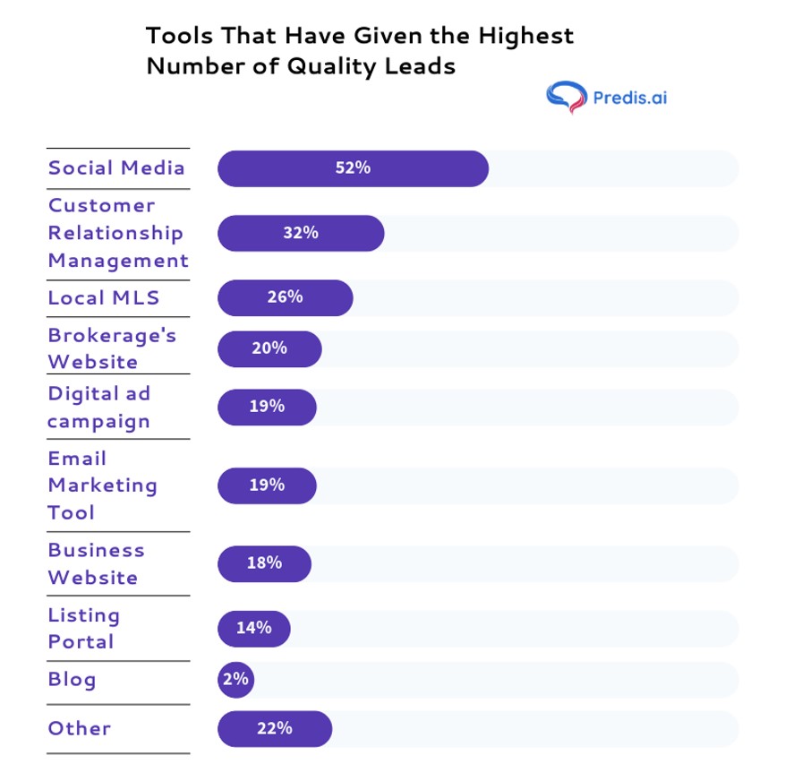 Real estate lead generation stats