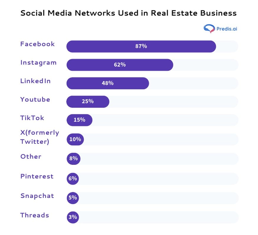 Percentage of different social media platforms adoption in real estate