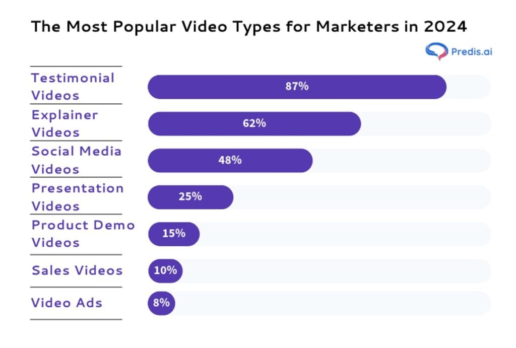 Popular video types among marketers
