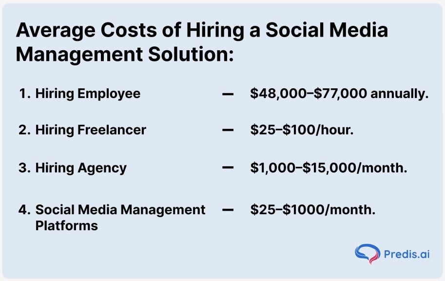 Average Cost of Hiring a Social Media Manager