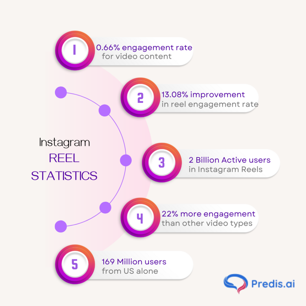 Instagram Reel Statistics