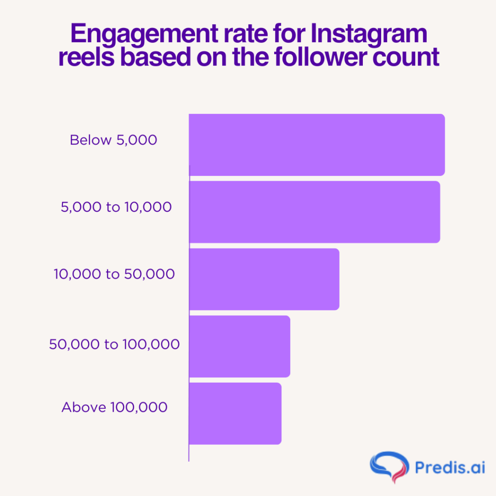 Engagement rate for Instagram Based on follower count