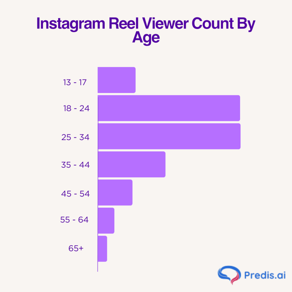 Instagram Reel Viewer Count by Age