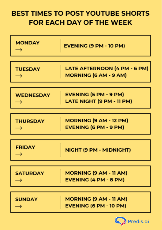 Table showing best times to post YouTube Shorts for different days of the week.