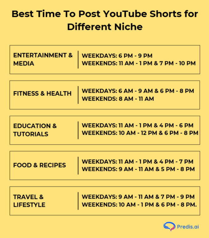 Table for best time to post YouTube Shorts according to Industry and Niche.