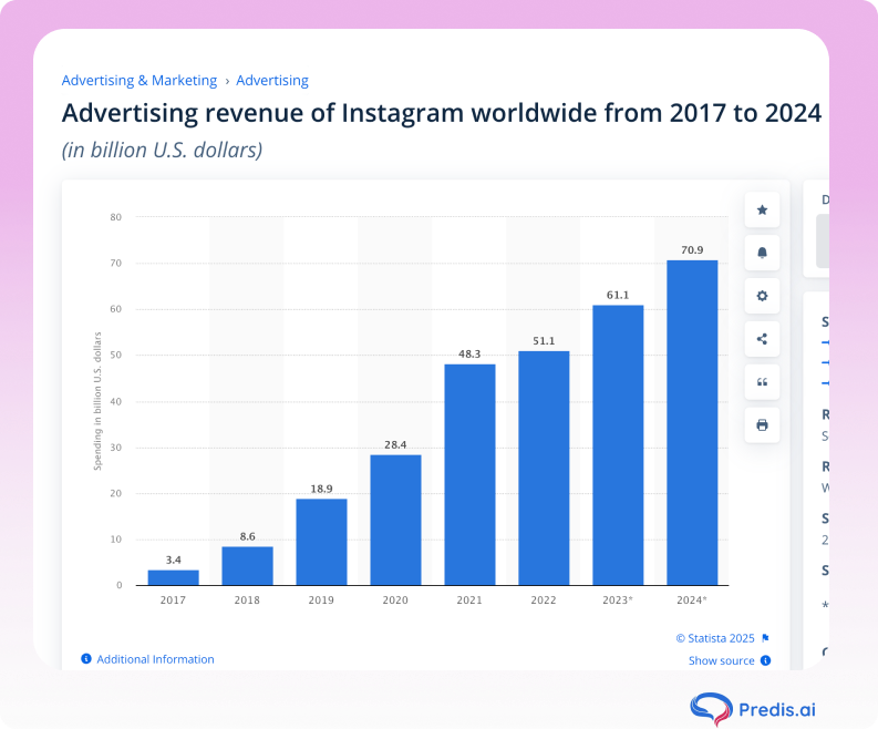 Insta Ad Revenue statistcs