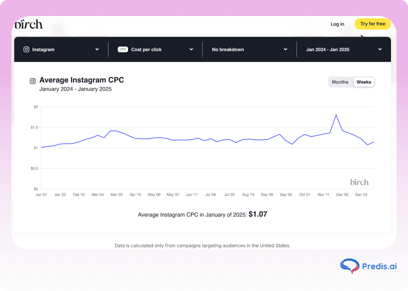 avg instagram cpc as of 2025