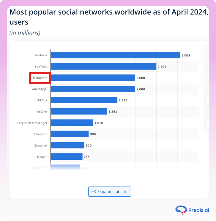 instagram is the most popular social  networks worldwide as of 2024