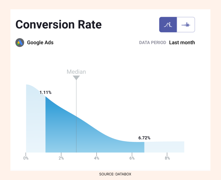 What Is a Good Conversion Rate for Display Ads?