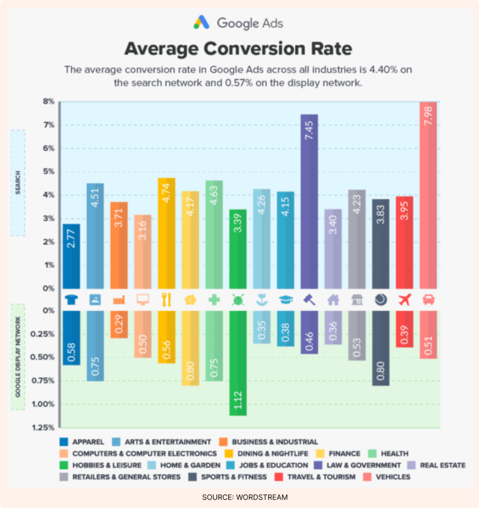 Average conversion rate  across industries