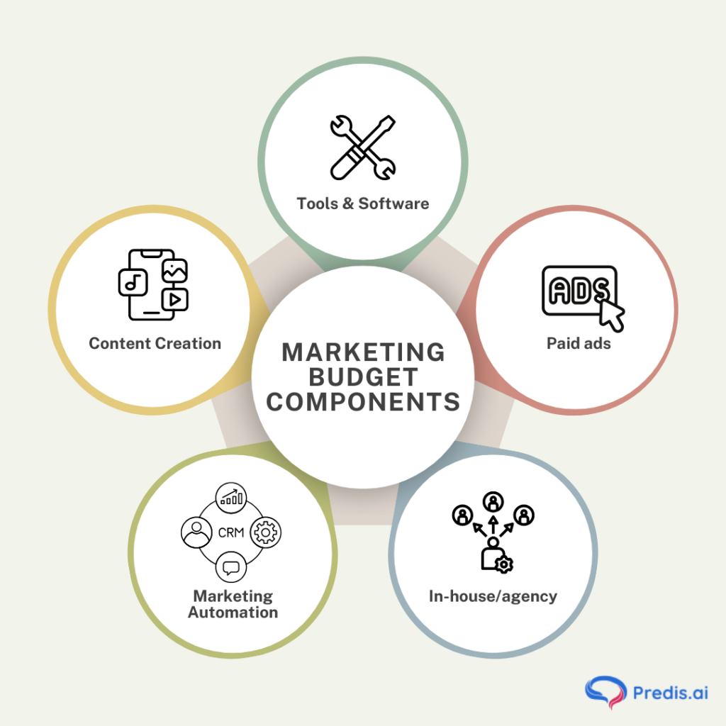 Marketing Budget components