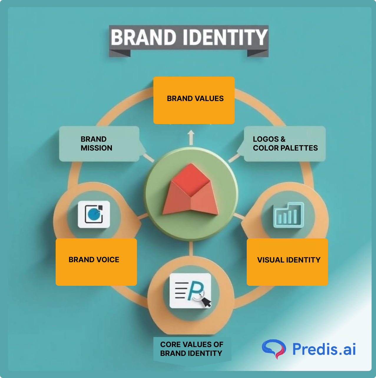 BRAND IDENTITY CORE VALUES