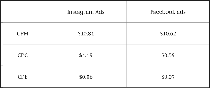 Cost comparison between Facebook and Instagram ads