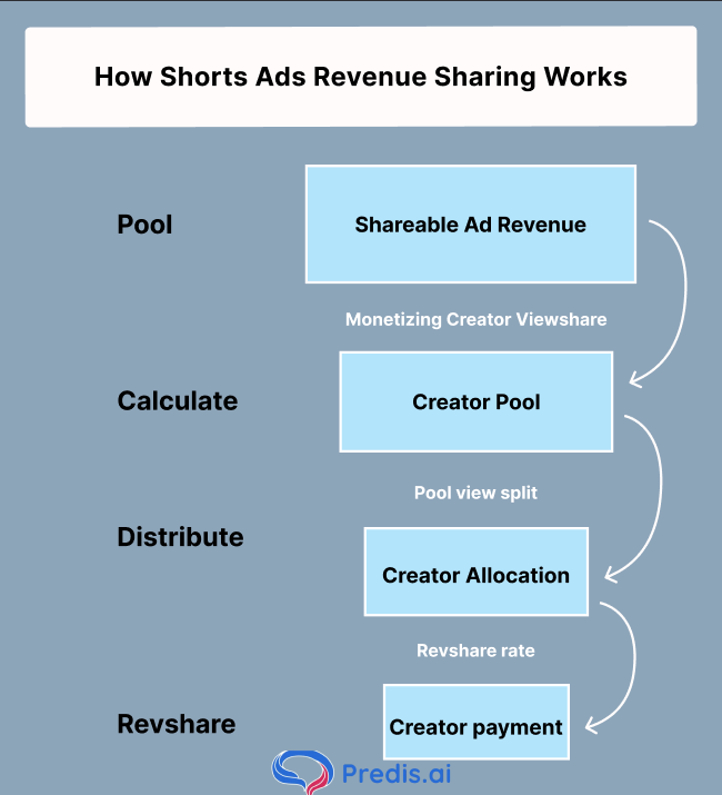 Shorts ad revenue