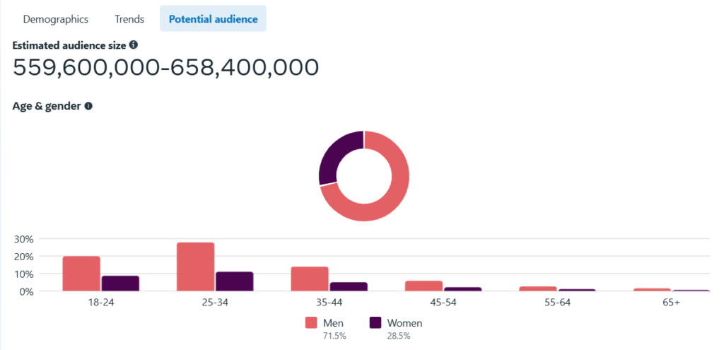Meta Audience Insights tool - Potential audience