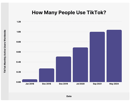 audience mondiale de TikTok