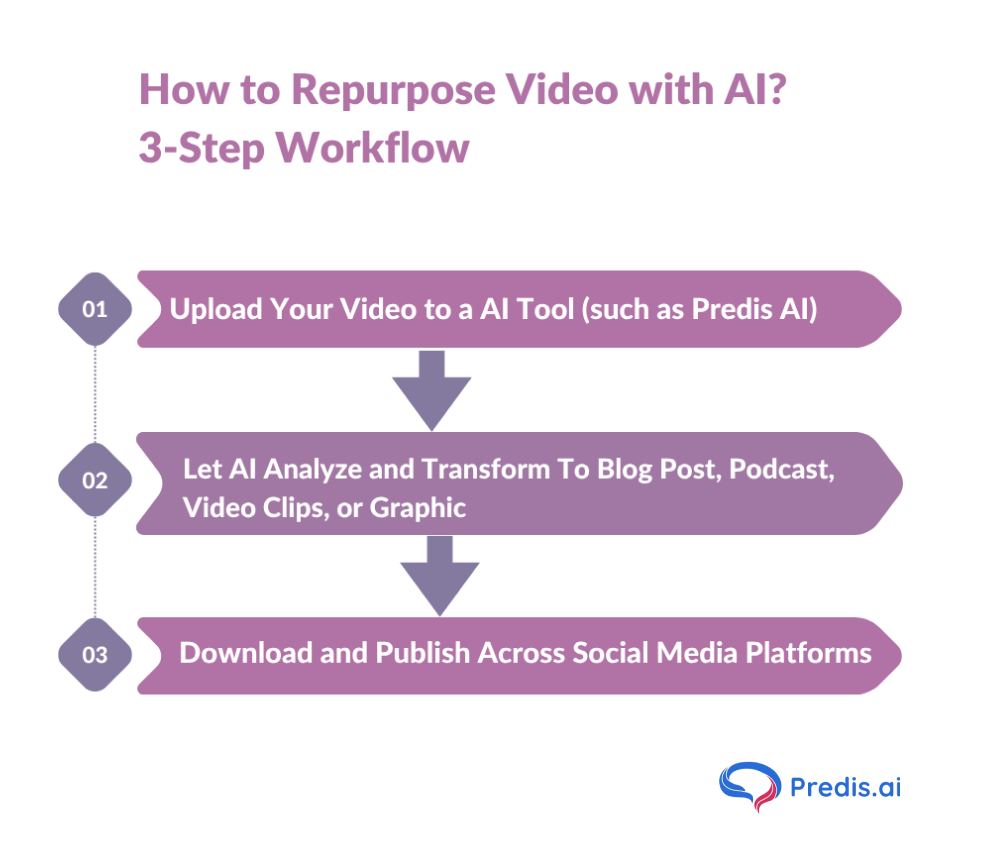 repurpose video content using AI
