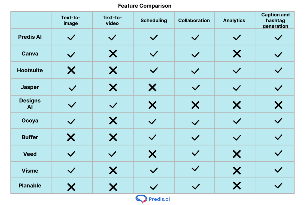 Feature comparison between Predis AI and other social media tools on its capabilities on social media content creation