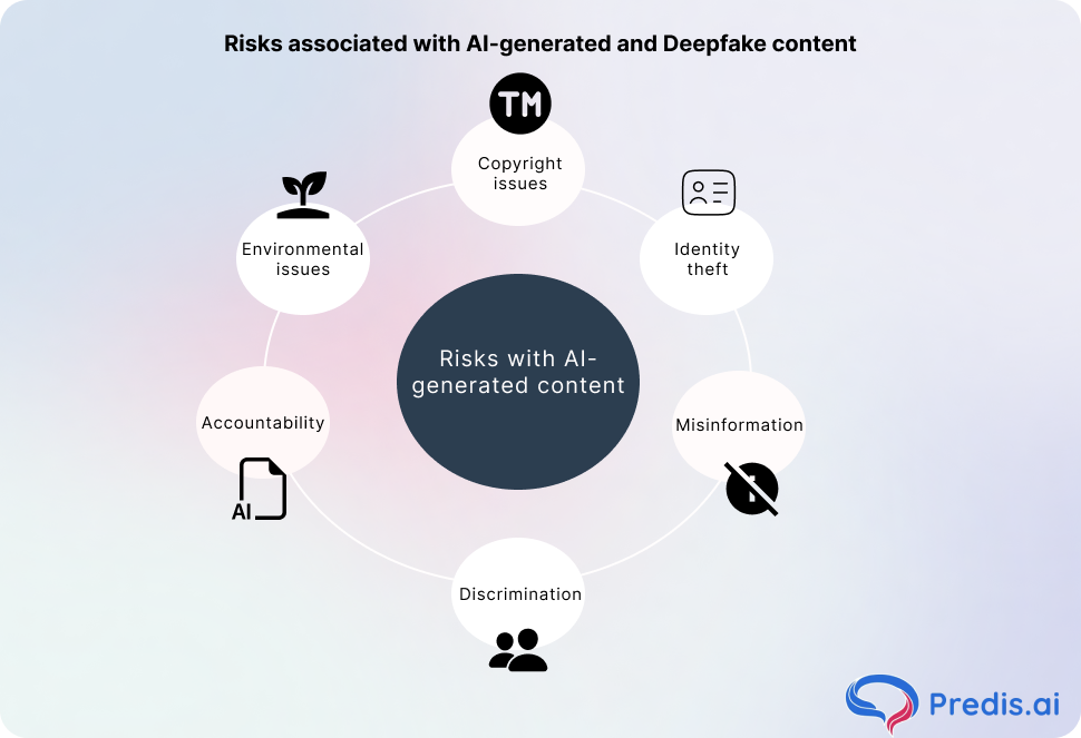 An infographic on risks associated with AI content