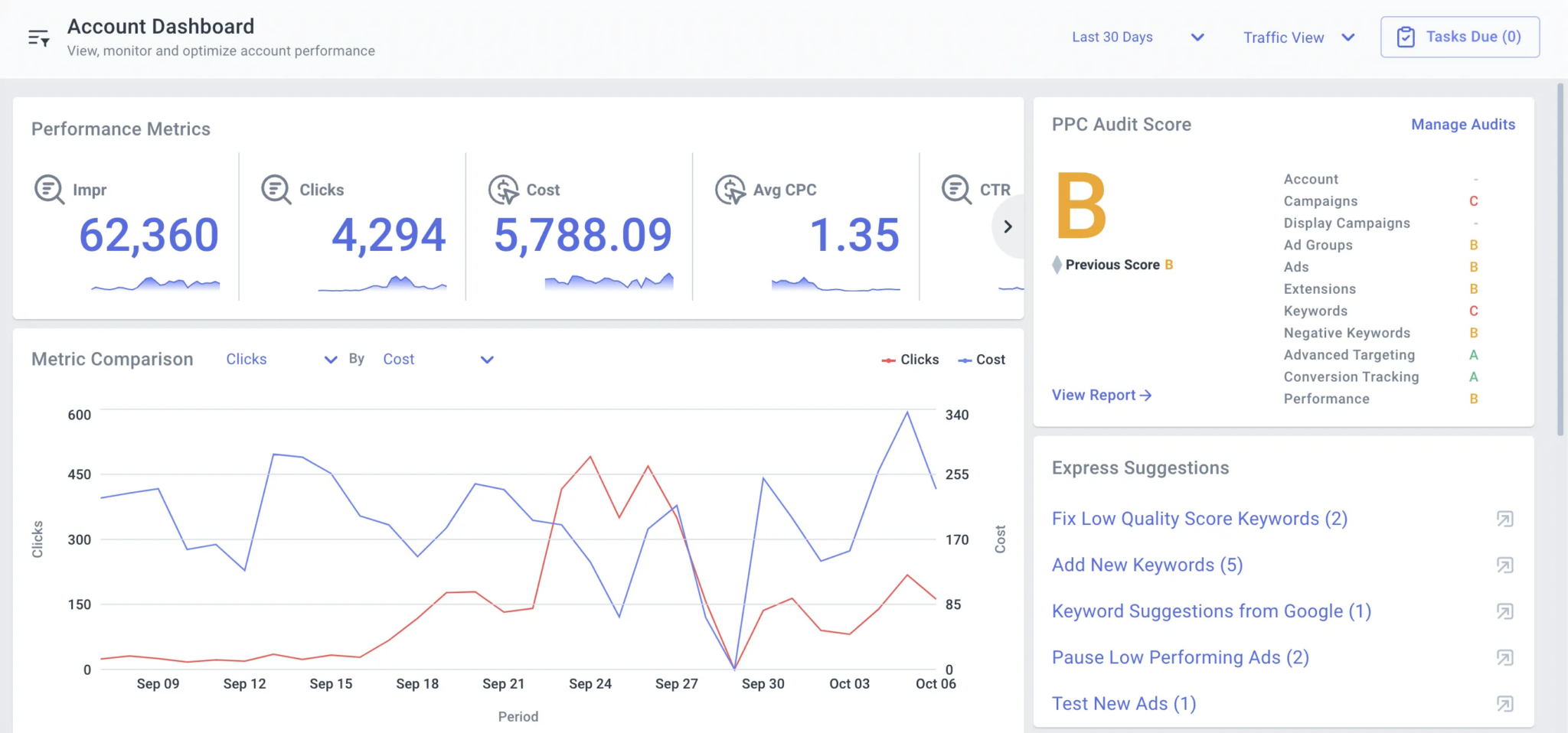 Best PPC AI Tools in 2025: The Complete Guide
