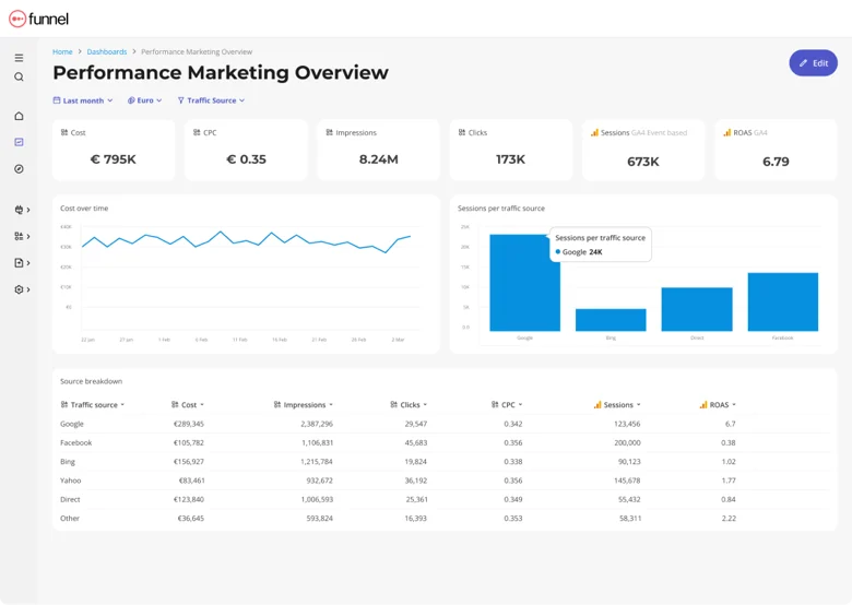 Funnel.io showing performance of facebook ads