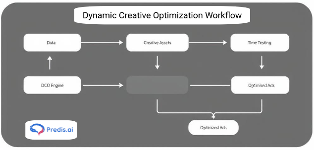A flow diagram showing:
Data → Creative Assets → DCO Engine → Real-Time Testing → Optimized Ads.