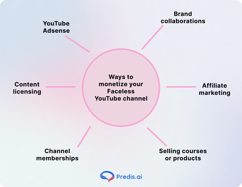 Monetizing your faceless YouTube channel infographic