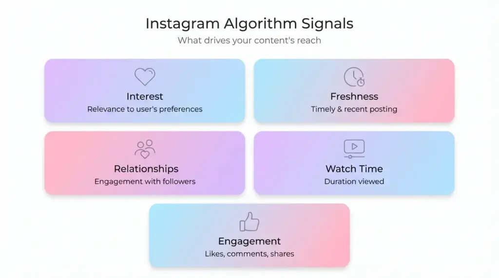 Instagram algorithm ranking signals including interest, freshness, relationships, watch time, and engagement