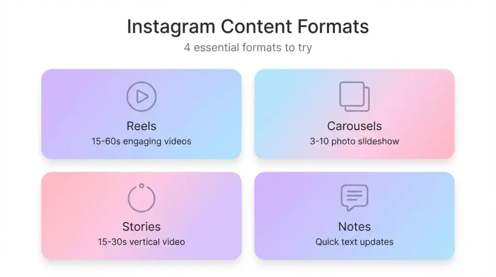 Instagram content formats such as Reels, Carousels, Stories, Broadcast Channels, and Notes.