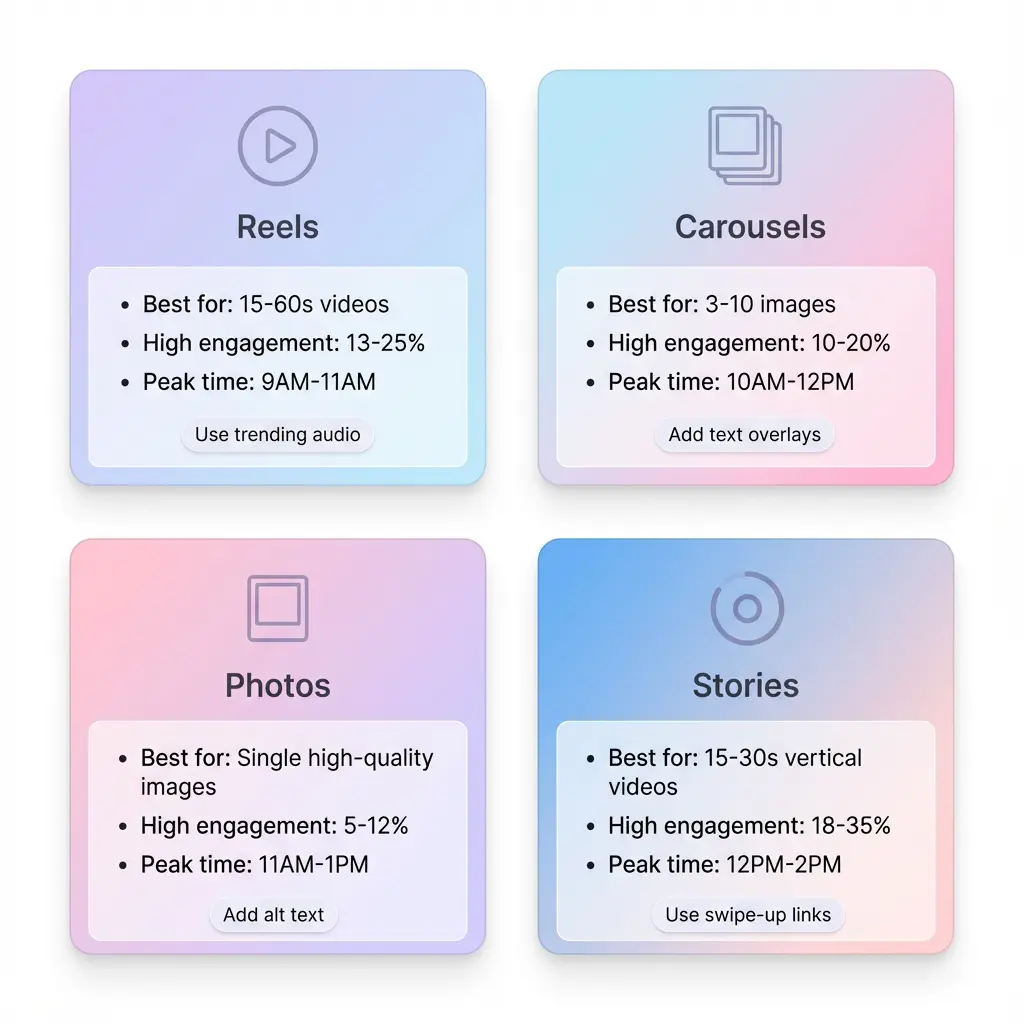 Four Instagram content formats — Reels, Carousels, Photos, and Stories