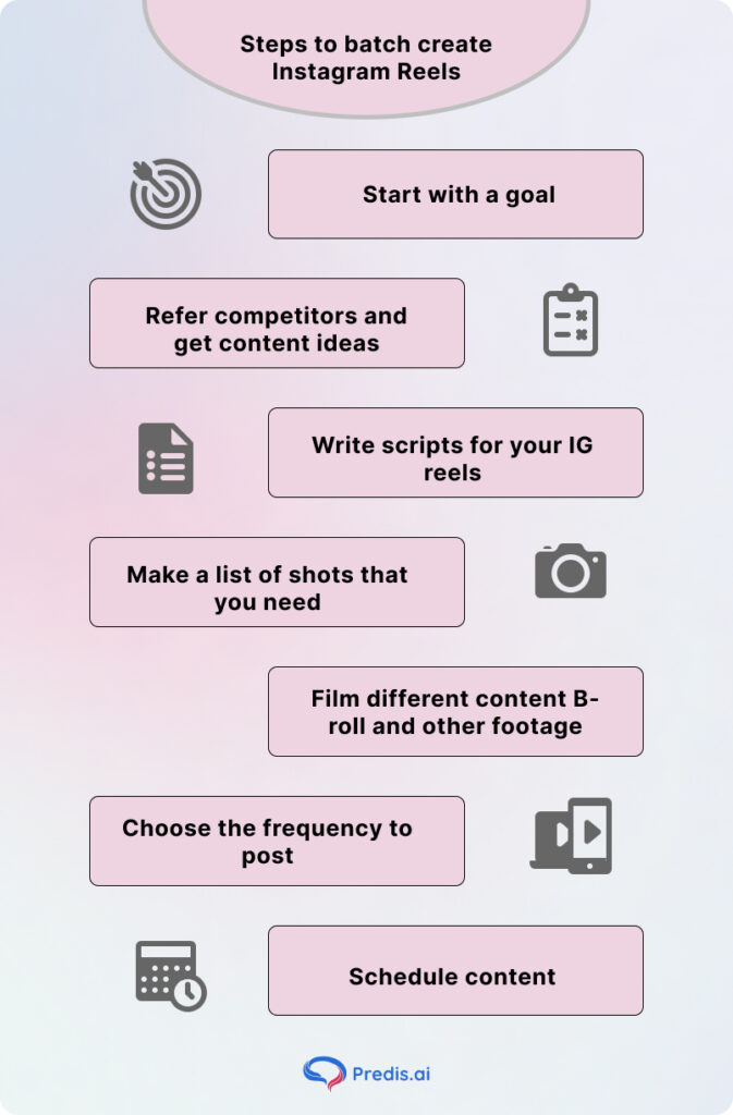 Batch creating Instagram reels for the whole month - an infographic on the 7-step framework