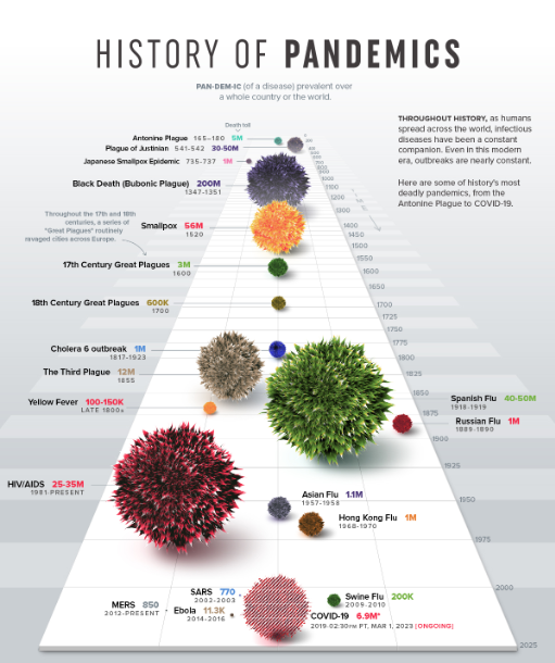 History of Pandemics