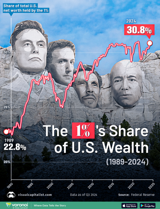 The 1%'s Share of U.S. Wealth