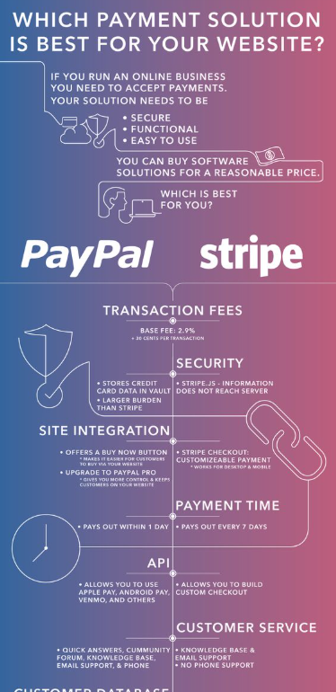PayPal vs. Competitors