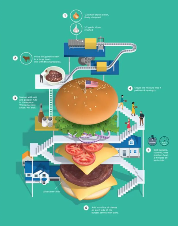 Burger Recipe Visualized