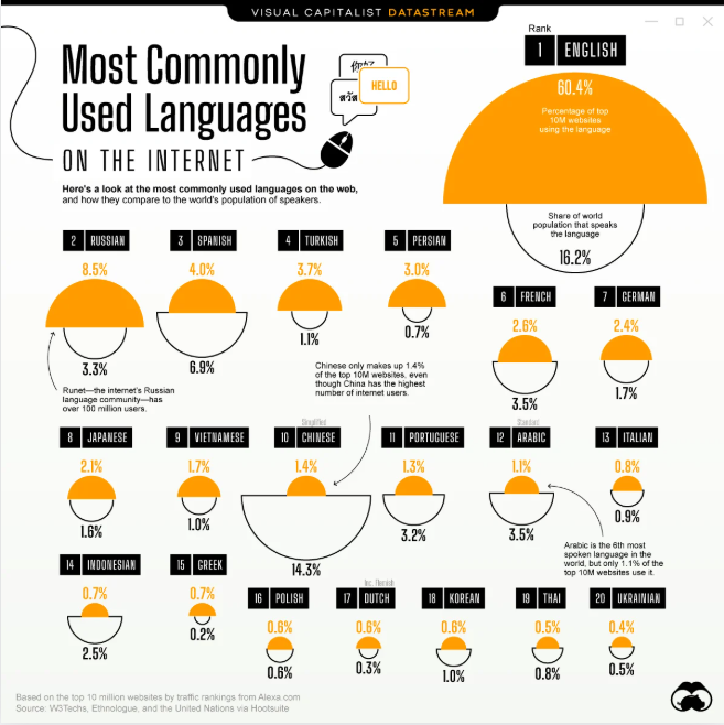 Most Commonly Used Internet Languages