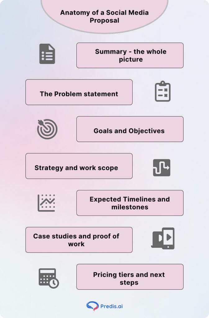 Anatomy of social media proposal