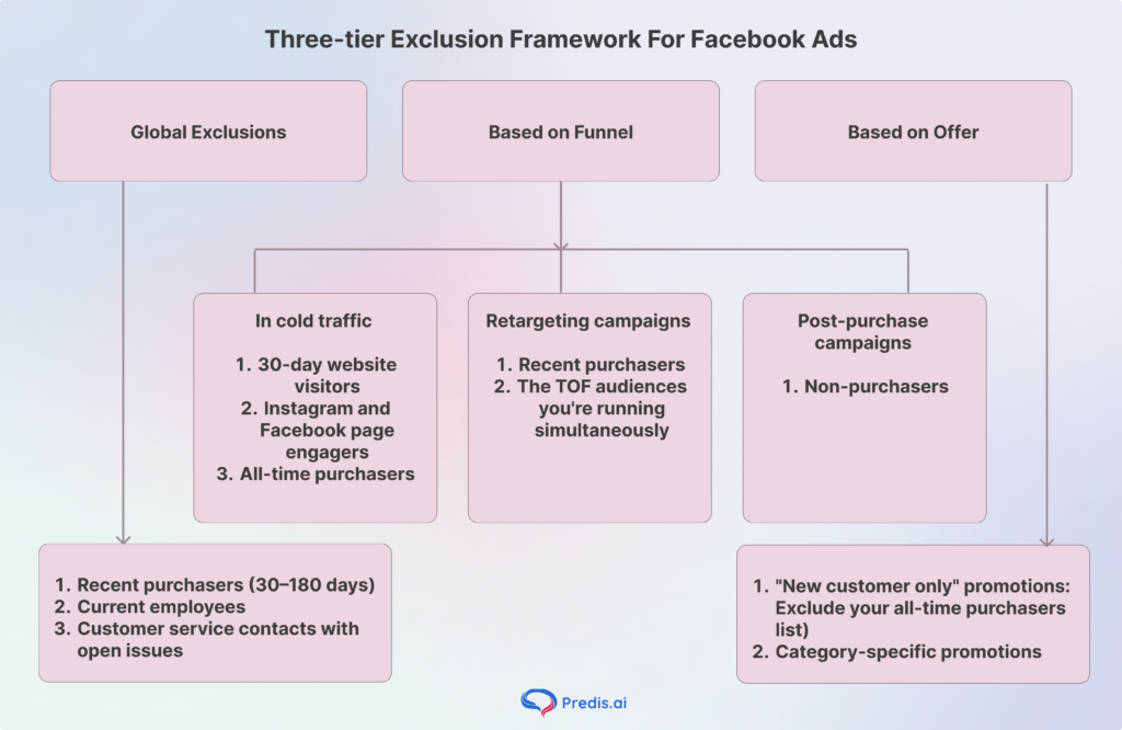Infographic on exclusions for Facebook ads