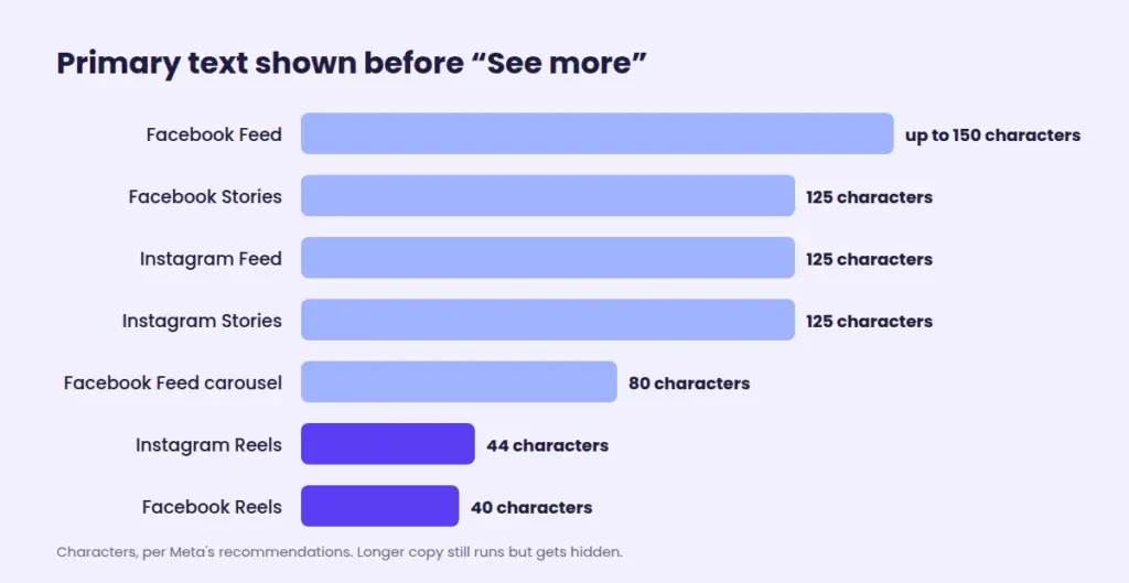 Meta ad copy specs: primary text shown before See more, from 150 characters on Facebook Feed to 40 on Facebook Reels