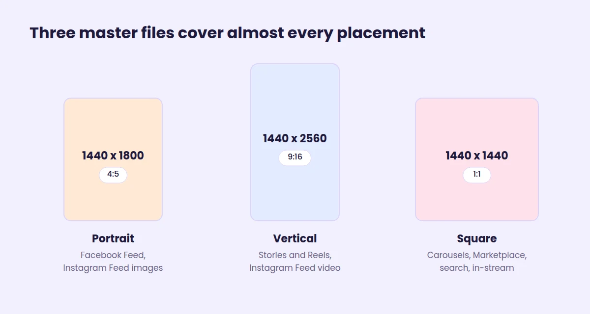 Meta ad sizes for 2026: 1440 x 1800 portrait, 1440 x 2560 vertical and 1440 x 1440 square master files
