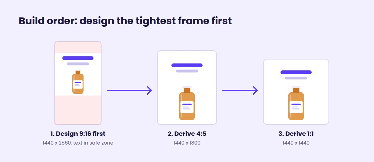 Build order for Meta ad sizes: design the 9:16 master first, then derive 4:5 and 1:1 versions
